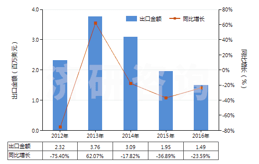 2012-2016年中國其他初級形狀的天然橡膠(膠乳除外的初級形狀或板,片,帶狀)(HS40012900)出口總額及增速統(tǒng)計